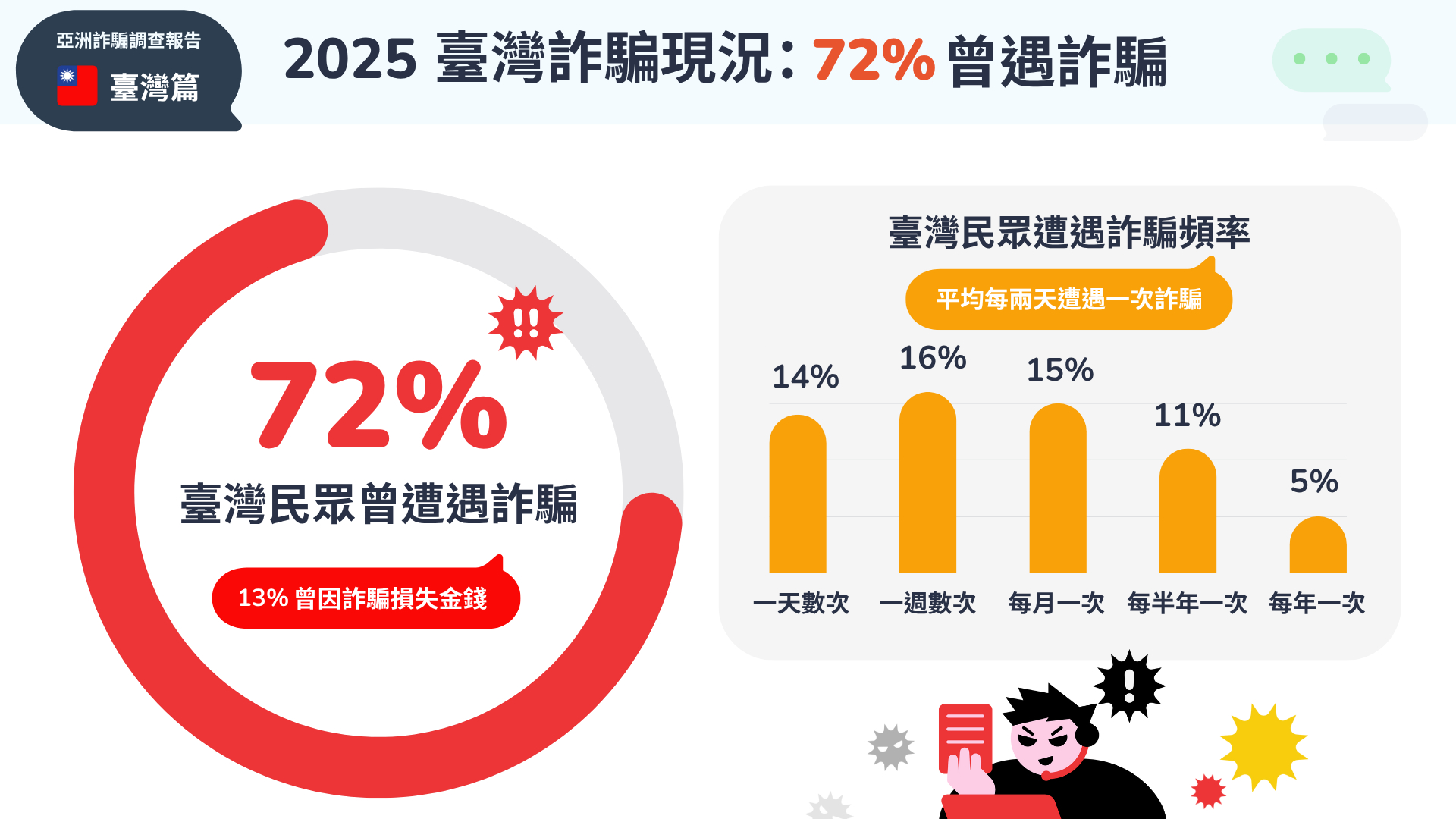 台灣一年被騙 502 億！生成式 AI 與跨境詐騙橫行，72% 台灣人曾遇詐