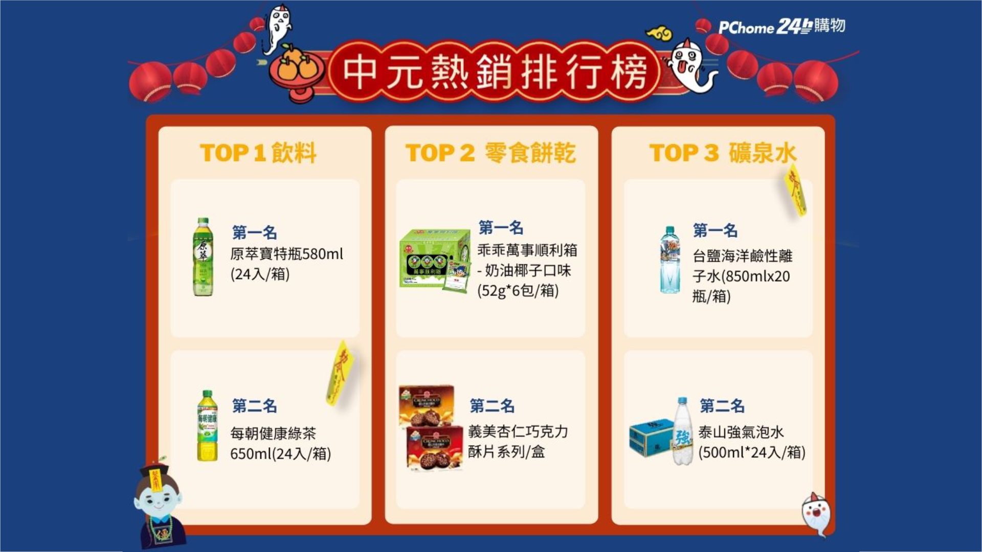 PChome 24h 購物熱銷排行大洗牌！「無糖茶」賣破萬箱打敗泡麵奪冠，推獨家拜拜箱助攻買氣