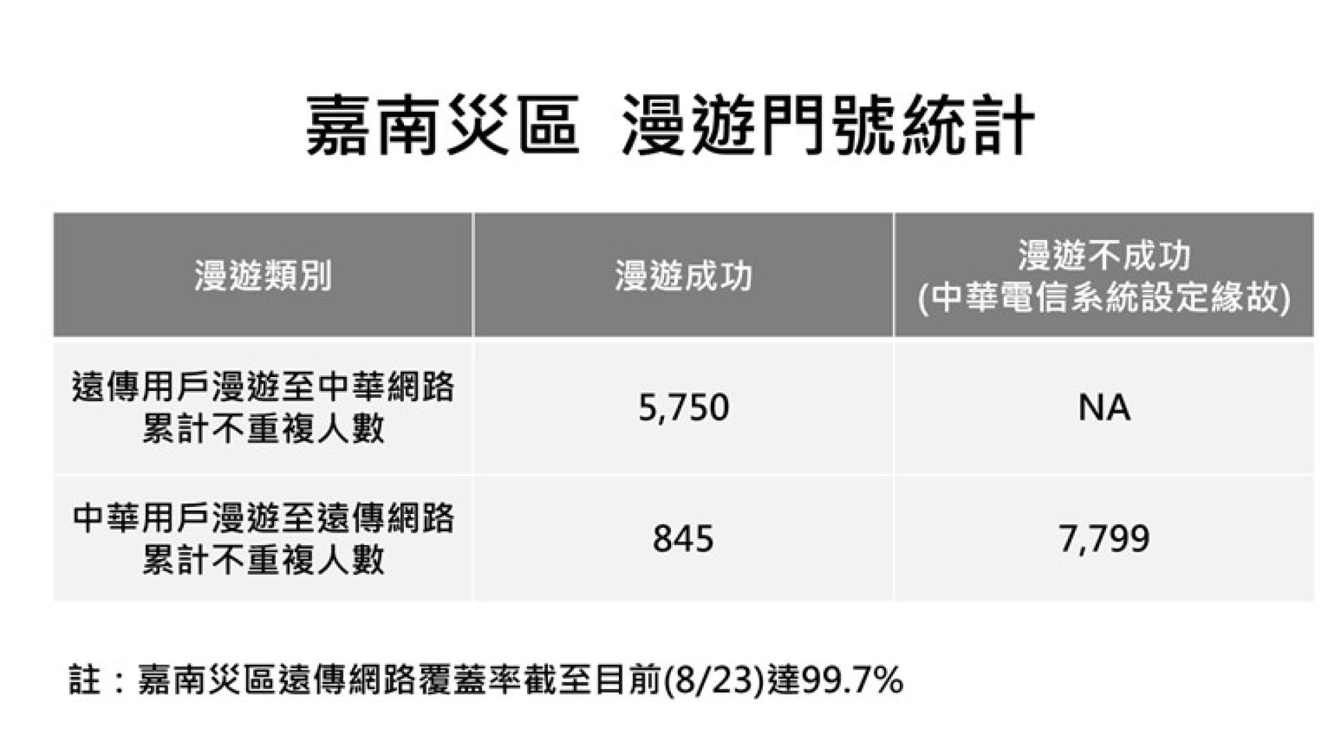 遠傳揭嘉南災區漫遊阻擋爭議！中華用戶逾 7,799 人次連線未果