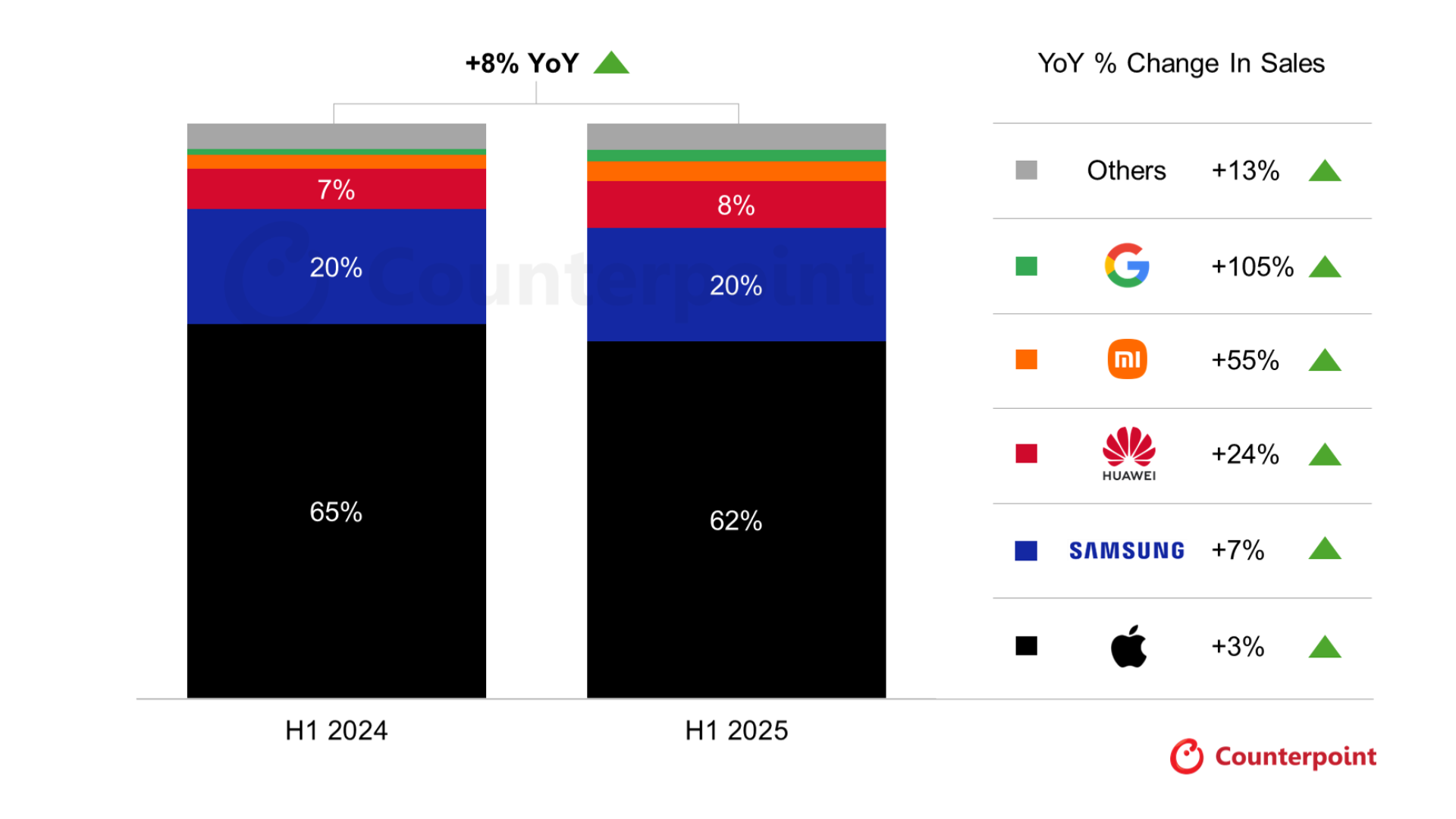2025 上半年高階手機銷量年增 8%！Apple 穩居龍頭、Google 銷量翻倍強勢重返前五