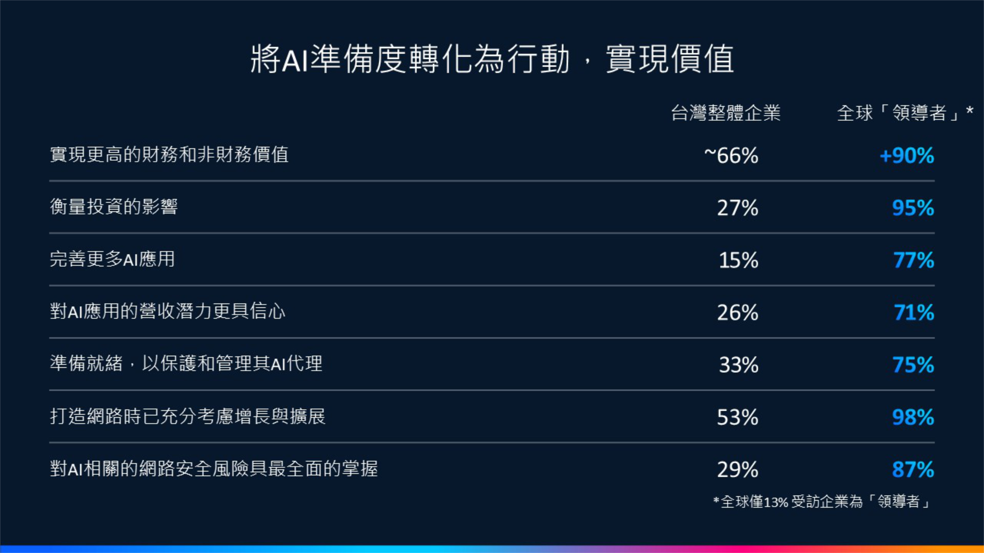 思科 AI 調查：AI 就緒企業領先同業實現價值