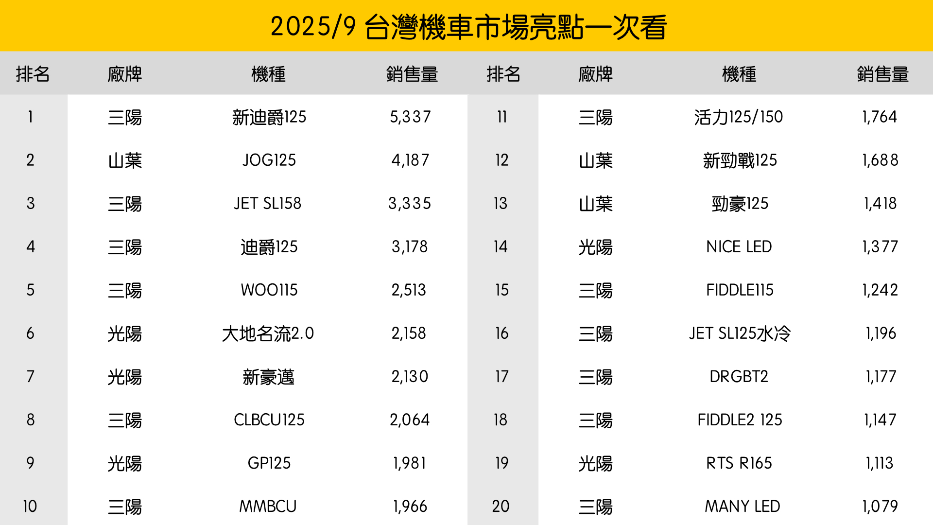 國民車撐盤、性能車遇挑戰!2025 年 9 月機車市場亮點一次看 國民車撐盤、性能車遇挑戰!2025 年 9 月機車市場亮點一次看
