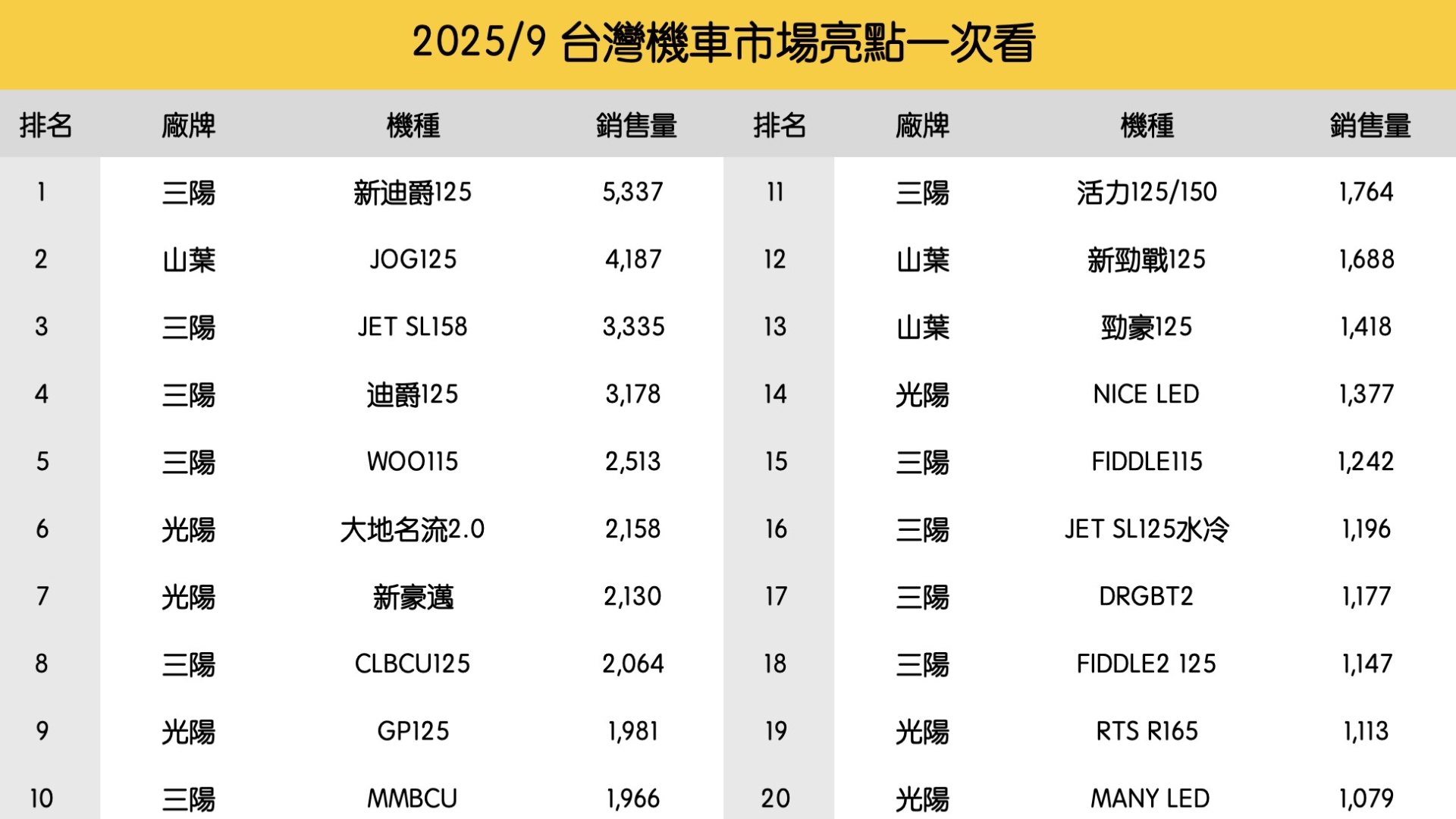 國民車撐盤、性能車遇挑戰！2025 年 9 月機車市場亮點一次看