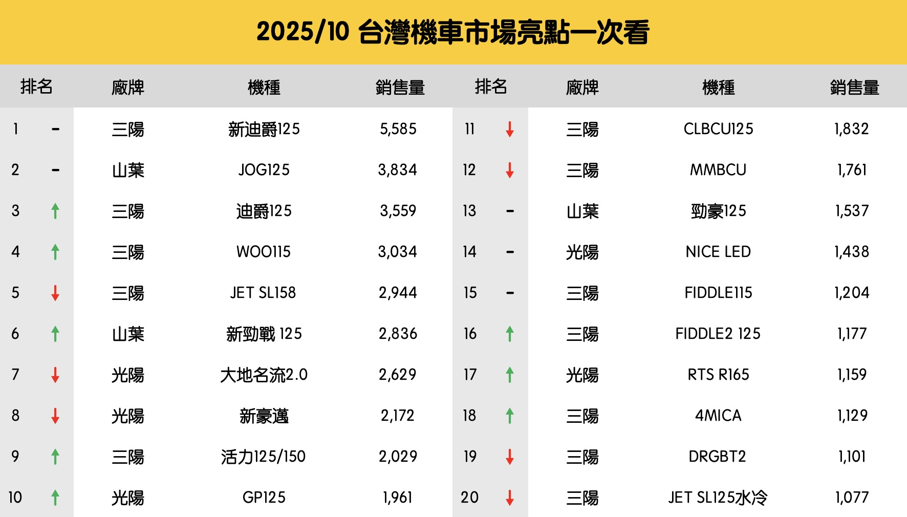 銷量持平卻暗潮洶湧！2025 年 10 月機車市場成年底決戰前哨戰